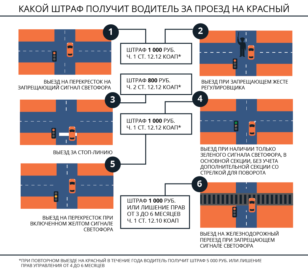 Штраф проезд на красный. Ответственность проезд на красный. Проехал на красный что грозит. Штраф за красный светофор. Наказание проезд на красный. Юристы ПетроКонсалт.